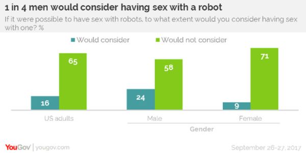 Четверть американских мужчин готовы к сексу с роботами