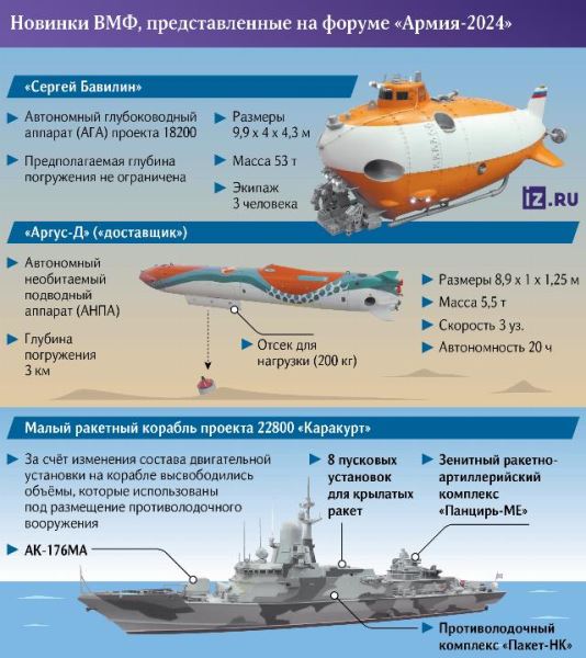 Морское представление: какие новинки для ВМФ показаны на «Армии -2024»